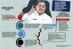 KPK Patah Taring Hadapi Eks Kadisdik Sumut dalam Kasus DAK Rp176 M