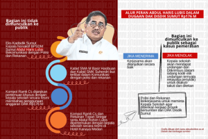 KPK ‘Sok Lantam’, Eks Kadisdik Sumut Hingga Kini Tak Mampu Ditangkap Soal Kasus DAK Rp176 M